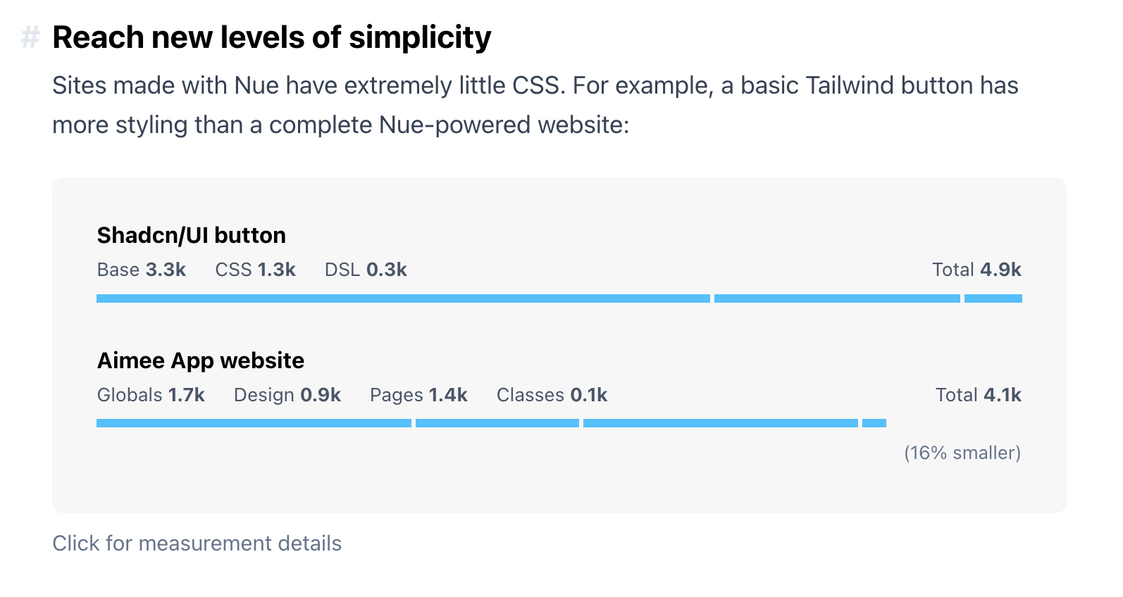 Charts comparing the size of a website built with Nue CSS (4.9k),
vs the size of a Shadcn UI button (4.1k)